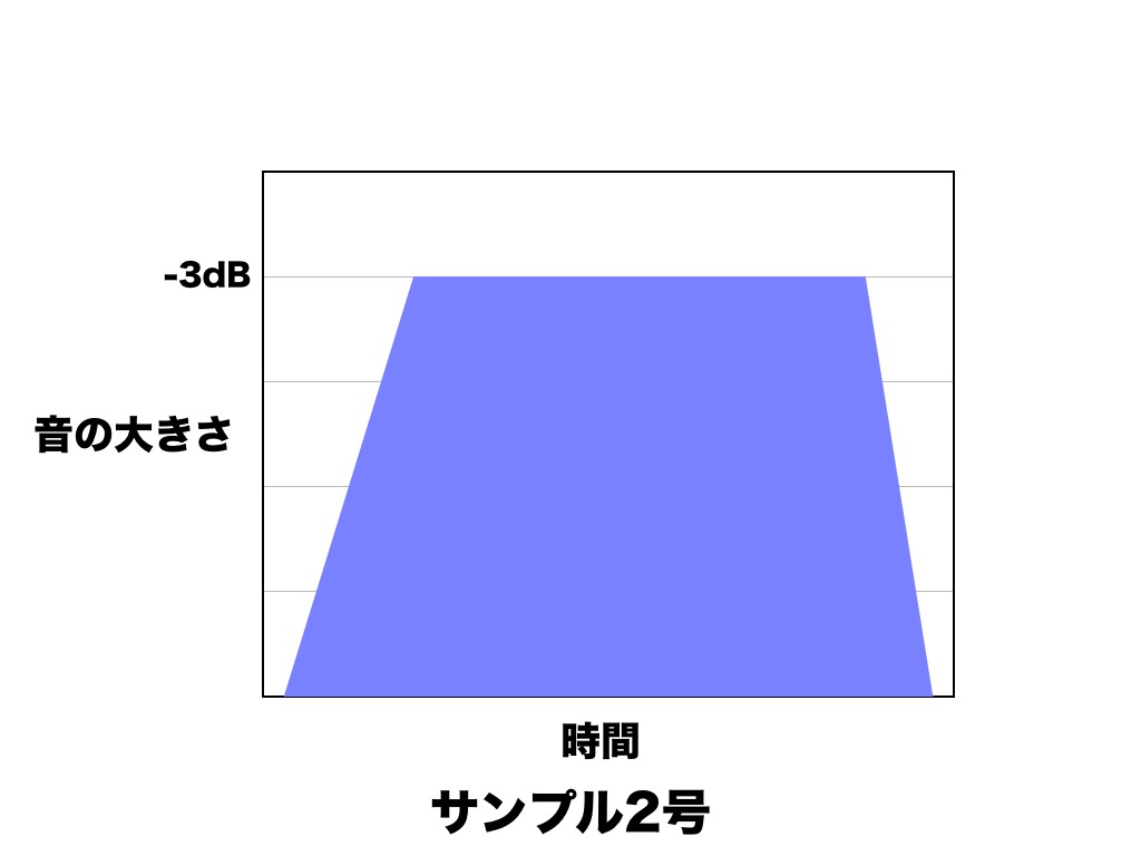 超初心者のためのミキシング講座 コンプレッサー編 アタックのコントロール Chanomaのsound Laboratory