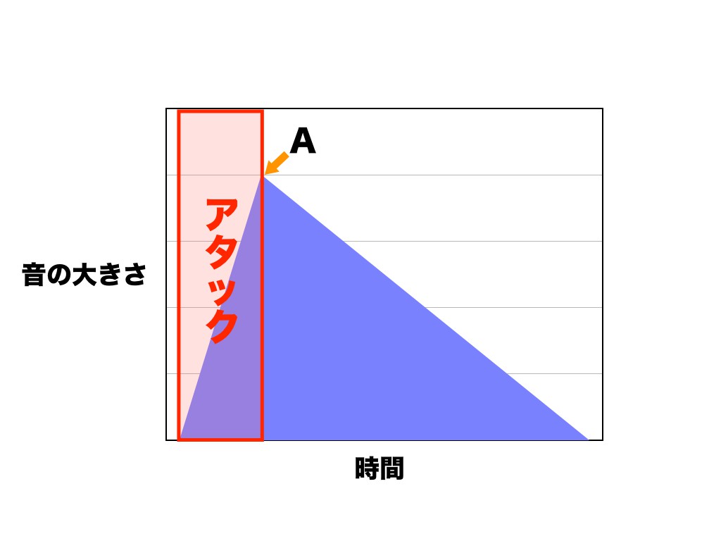 超初心者のためのミキシング講座 コンプレッサー編 アタックのコントロール Chanomaのsound Laboratory