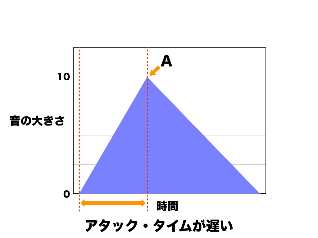 超初心者のためのミキシング講座 コンプレッサー編 アタックのコントロール Chanomaのsound Laboratory