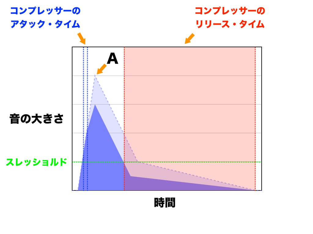 超初心者のためのミキシング講座 コンプレッサー編 アタックのコントロール Chanomaのsound Laboratory